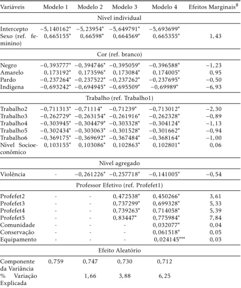 Tabela 6: Resultados da estimação do modelo logit para o desempenho em matemática da terceira série do ensino médio