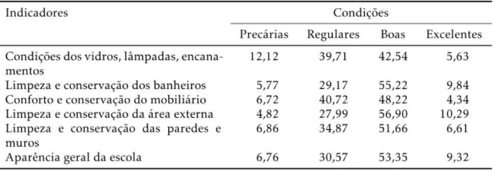 Tabela 4: Condições e conservação do ambiente escolar — proporção (%)
