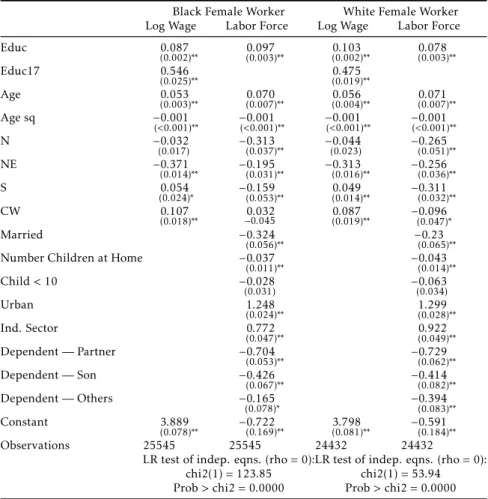 Tabela 3: Estimated Mincer Equations with Sample Selection
