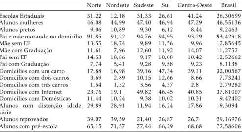 Tabela 2: Distribuição Percentual das Características dos Estudantes e seus Pais, e dos Domicílios