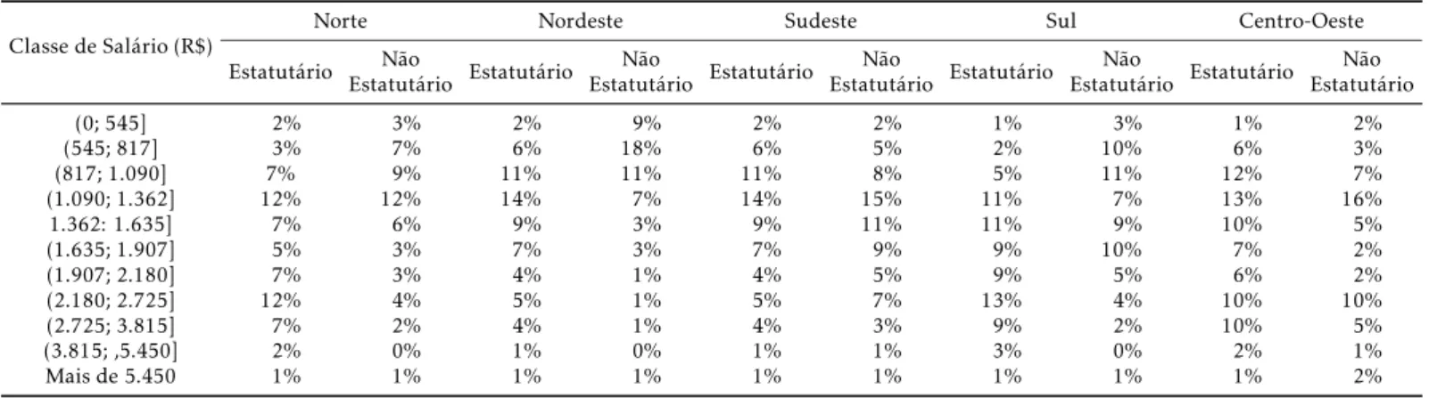 Tabela 3: Rendimentos dos Professores por Vínculo Empregatício nas Regiões Nordeste e Sudeste