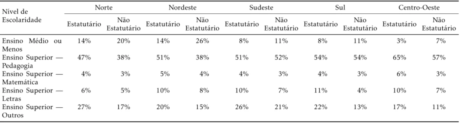 Tabela 4: Distribuição Percentual da Escolaridade dos Professores por Vínculo Empregatício