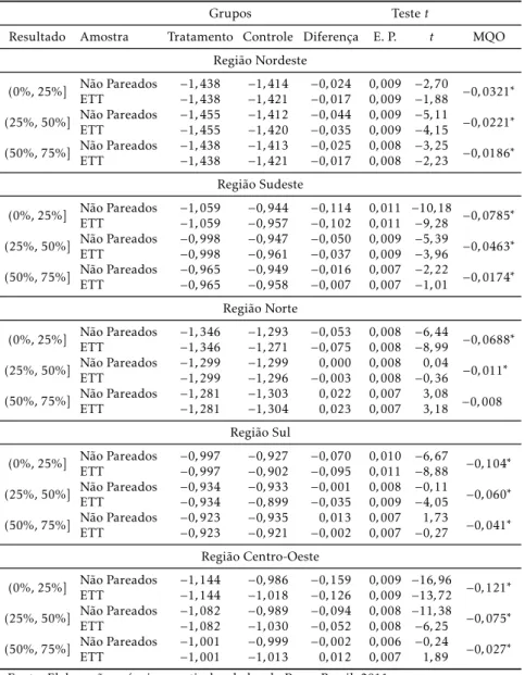 Tabela 7: Estimativas do Modelo de Pareamento no Escore de Propensão e MQO — Português