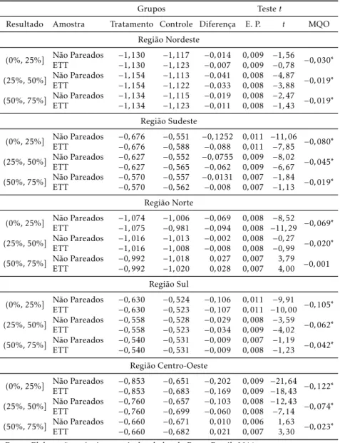 Tabela 7: Estimativas do Modelo de Pareamento no Escore de Propensão e MQO — Matemática (continuação)