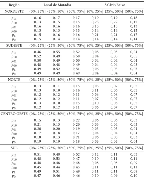 Tabela 8: Probabilidades p ij das Variáveis Utilizadas como Modelo — Por- Por-tuguês