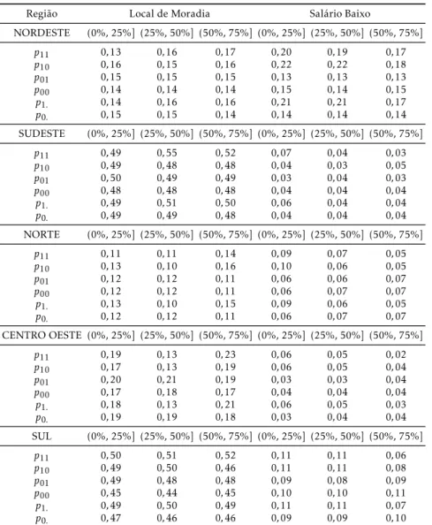 Tabela 8: Probabilidades p ij das Variáveis Utilizadas como Modelo — Ma- Ma-temática (continuação)