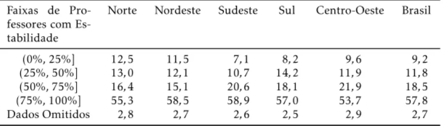 Tabela 1: Distribuição Regional de Escolas Públicas por Intervalo de Professores com Estabilidade (%)