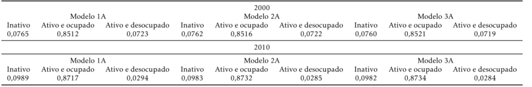 Tabela 8: Probabilidades para as equações de inatividade, ocupação e desocupação dos homens (Brasil 2000-2010)