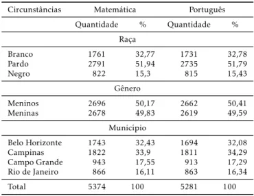 Tabela 1: Quantidade e percentual de crianças por raça, gênero e município de residência