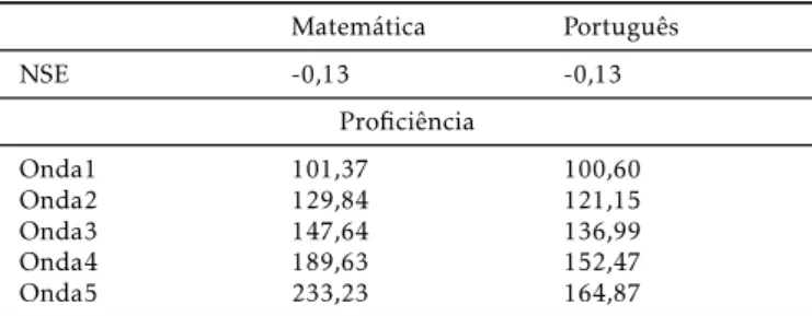 Tabela 2: Média do NSE e Proﬁciência Matemática Português NSE -0,13 -0,13 Proﬁciência Onda1 101,37 100,60 Onda2 129,84 121,15 Onda3 147,64 136,99 Onda4 189,63 152,47 Onda5 233,23 164,87 Fonte: GERES