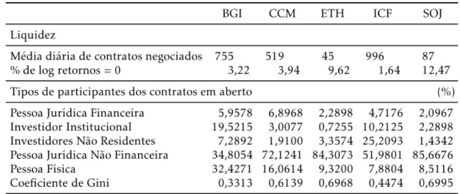 Tabela 6: Características dos mercados