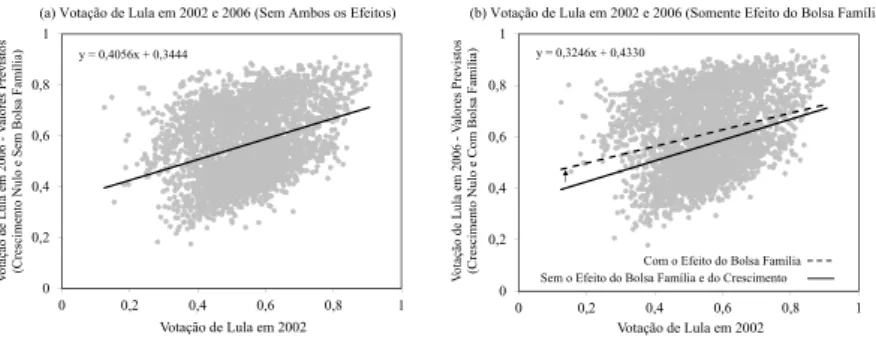 Figura 3: Votação de Lula em 2006: Efeito do Programa Bolsa Família (2º Turno)