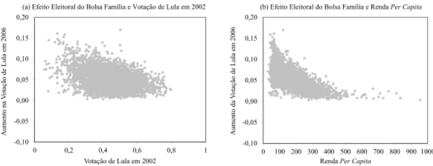 Figura 5: Efeito Eleitoral do Programa Bolsa Família (2º Turno)