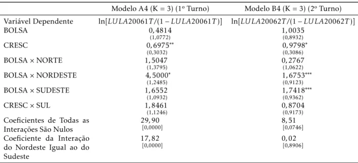 Tabela 9: Resultados de Especificações Alternativas – Interações com Efeitos Regionais Modelo A4 (K = 3) (1º Turno) Modelo B4 (K = 3) (2º Turno) Variável Dependente ln[LULA20061T /(1 − LULA20061T )] ln[LULA20062T /(1 − LULA20062T )]