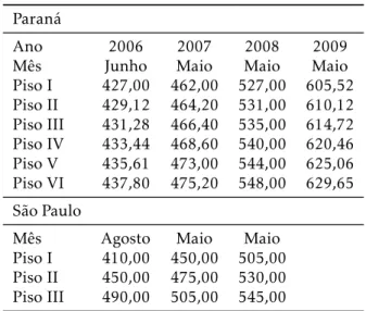 Tabela 1: Valores dos pisos salariais legais do PR e SP por ano e mês