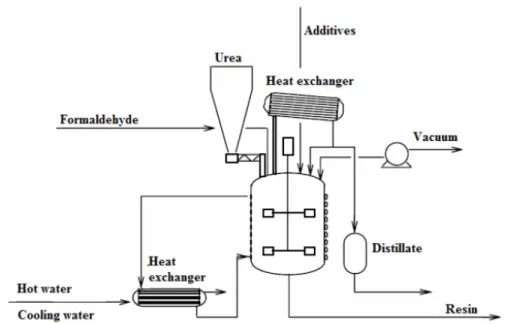 Figure 1.1.1 – Scheme of UF resin reactor [26] 