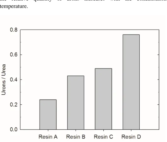 Figure  2.1.1  –  Relative  proportion  between  urons  and  urea  for  resins  produced under different acidic environments 