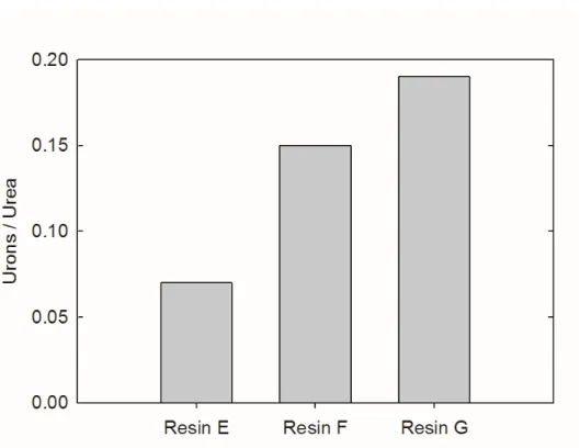 Figure  2.1.2  –  Relative  proportion  between  urons  and  urea  for  resins  produced under different condensations temperatures 