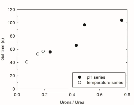 Figure  2.1.3  –  Relation  between  concentration  of  urons  and  gel  time  of  resins produced 