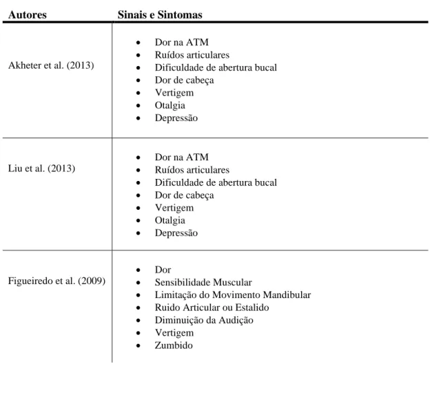 Tabela 1. Sinais e Sintomas das DTM’s. Retirada de (Bastos et al., 2017) 