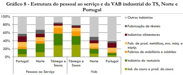 Gráfico 8 - Estrutura do pessoal ao serviço e da VAB industrial do TS, Norte e  Portugal 