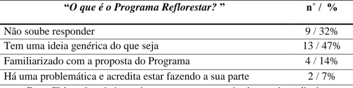 Tabela 10. Qualificação dos atendimentos realizados no âmbito da pesquisa, no que concerne à clareza do que é  o Programa Reflorestar para quem foi beneficiado por ele em ocasião pretérita.