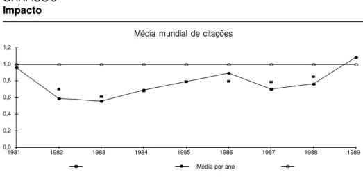 GRÁFICO 6 Impacto