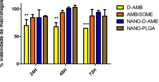 Figura 4. Porcentagem de macrófagos viáveis após 24, 48 e 72 horas de tratamento com 8 µg/mL de anfotericina B  deoxicolato de sódio na forma livre (D-AMB), lipossomal (AMBISOME) ou nanoestruturada em PLGA  (NANO-D-AMB)