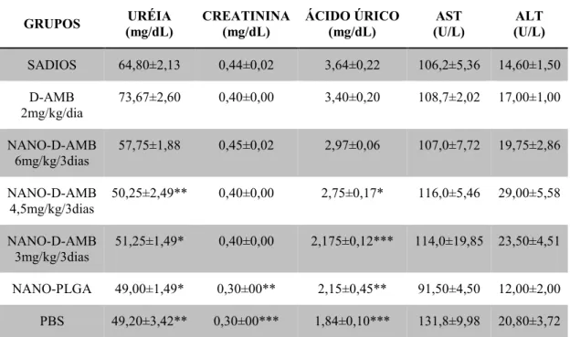 Tabela 1. Níveis de Uréia, Creatinina, Ácido úrico, AST e ALT em animais infectados com P