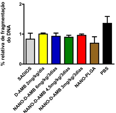 Figura 7. Porcentagem relativa de fragmentação do DNA em animais infectados com P. brasiliensis após 60 dias de  tratamento com anfotericina B deoxicolato de sódio na forma livre (D-AMB) ou nanoestruturada (NANO-D-AMB)  em  diferentes  doses