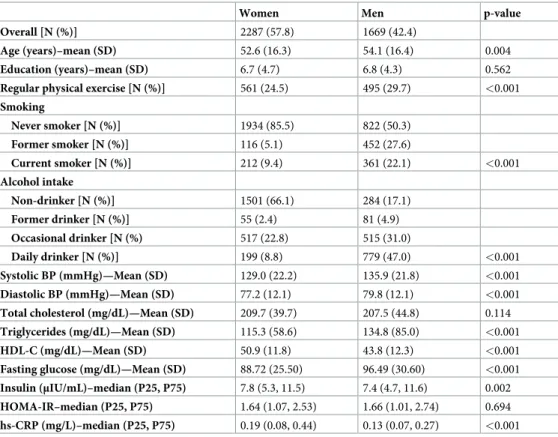 Table 3 shows the correlations (95% CI), the cut-off points (95% CI), the AUC (95% CI), the performance parameters and the MetS and adiposity component prevalence for all the