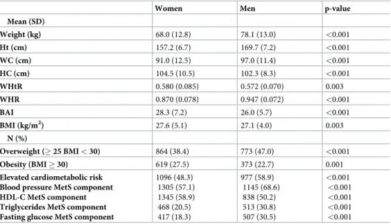 Table 2. Adiposity measures and frequency of metabolic syndrome and its individual components according to gender.