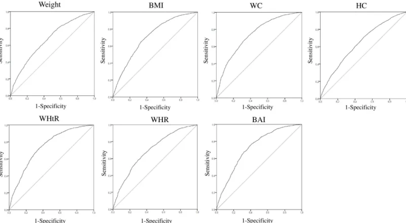 Fig 2. ROC curves of several adiposity measures in terms of the elevated cardiometabolic risk outcome