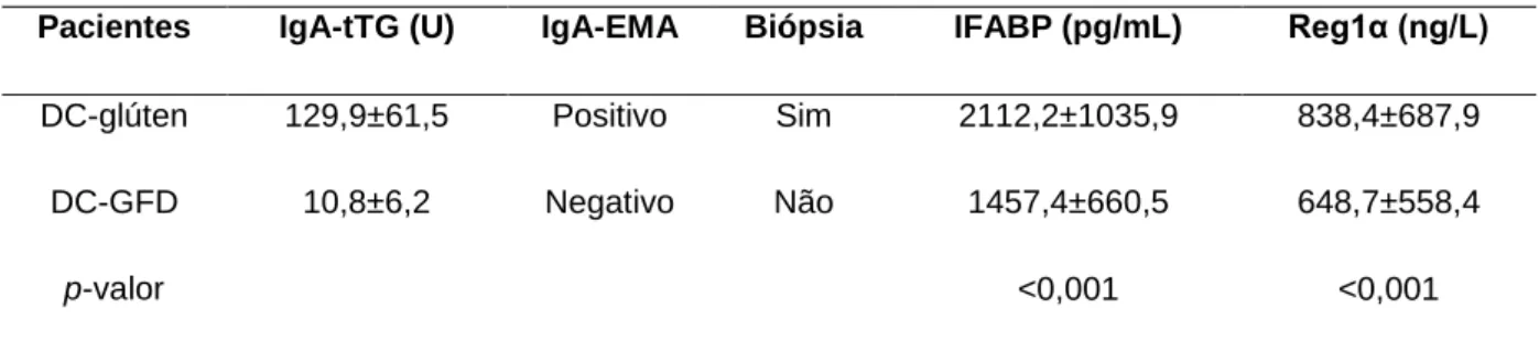 Figura 9 − Comparação direta de pacientes DC-glúten e DC-GFD para os exames  séricos IFABP (A) e Reg1α (B)