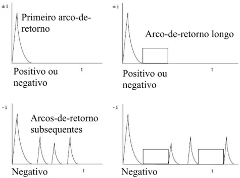 Fig. 2.9 – Possíveis combinações de arcos-de-retorno em DEA descendentes (típicas em  terrenos planos e estruturas baixas) [5]