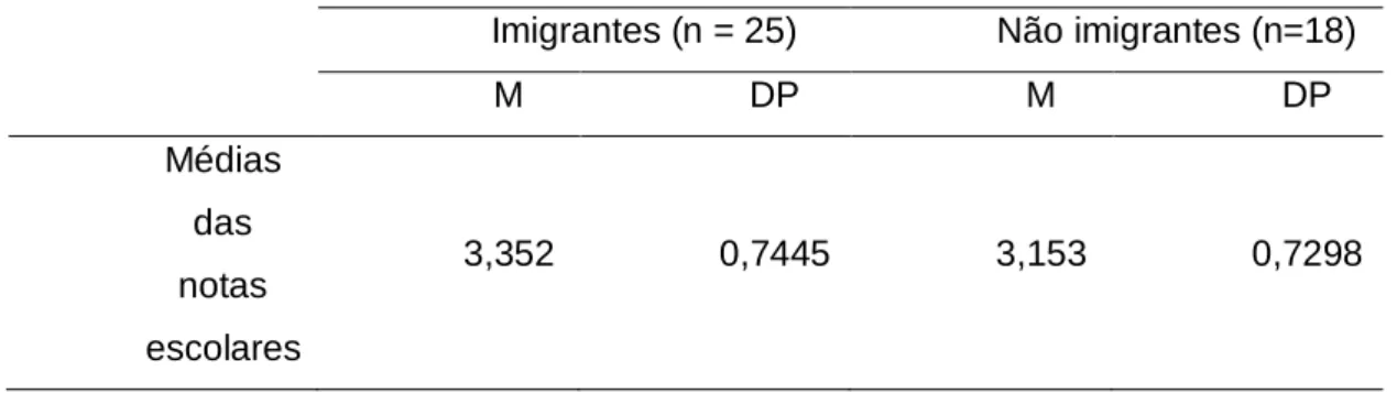 Tabela 2. Médias das Notas Escolares 