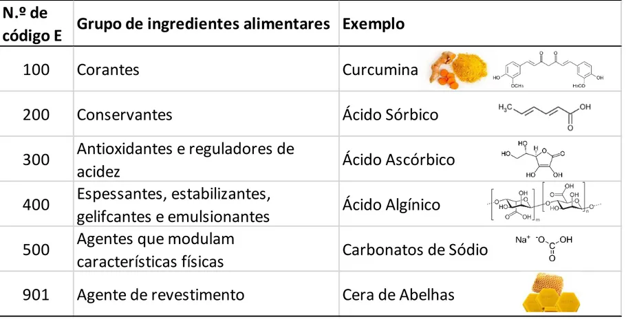 Tabela 1: Número de código E de alguns grupos de ingredientes alimentares. 