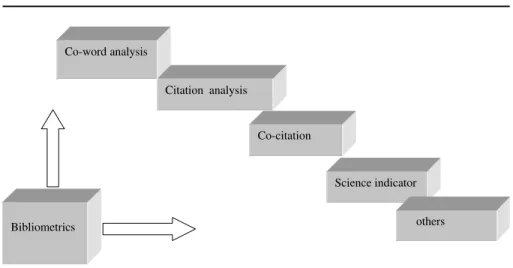 Figure 2 tries to place TOA in perspective, In general, it draws upon broader information science and statistical techniques to elicit bibliometric information, Step-by-step, the TOA process first entails search in one or more databases, lending to retriev