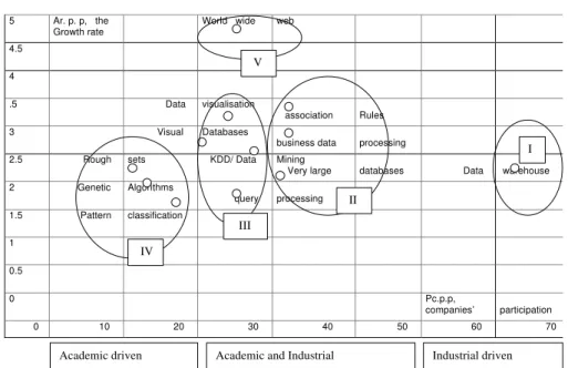 Figure 6 locates the 36 technical areas, as just discussed, in terms of relative industry involvement (Y axis) and relative emphasis in KDD/DM (X axis).