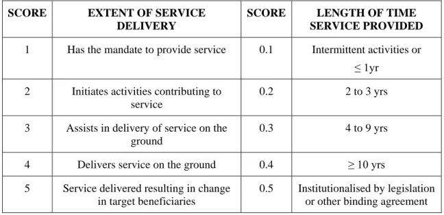 Table 2. Rating system for actors delivering services contributing to MPA success  SCORE  EXTENT OF SERVICE 