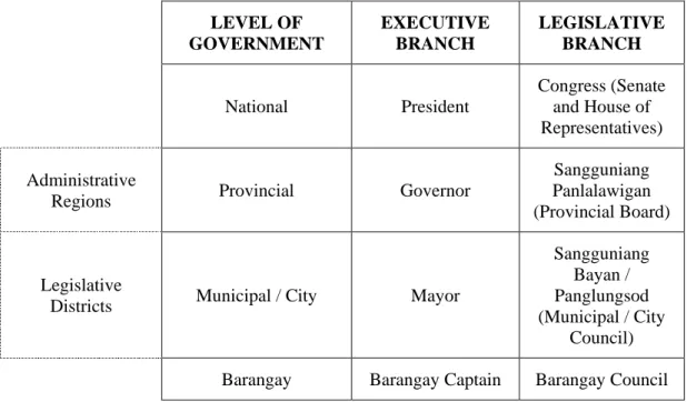 Table 3. Institutional framework of the Philippine government  LEVEL OF  GOVERNMENT  EXECUTIVE BRANCH  LEGISLATIVE BRANCH  National  President  Congress (Senate and House of  Representatives)  Administrative 
