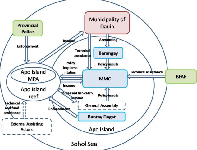 Figure 5. MPA management structure of Apo Island (1985-1994) 