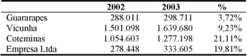 Tabela 4 -   Receita das Empresas 2002 x 2003  -  R$ mil