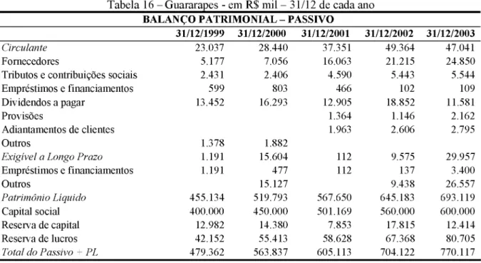 Tabela  17 -  Balanço Patrimonial Reclassificado -  Guararapes em R$ mil -  em 31/12 de cada ano
