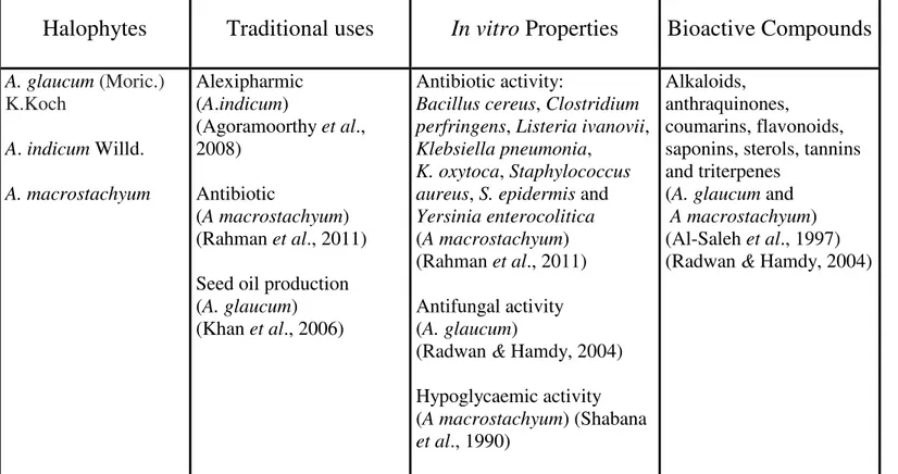 Table 1. Traditional uses, in vitro properties and bioactive compounds of medicinal glassworts  (Arthrocnemum spp.)