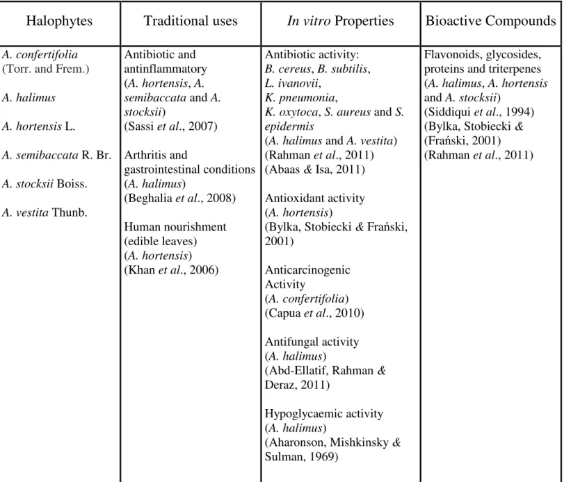 Table 2. Traditional uses, in vitro properties and bioactive compounds of medicinal salt bushes  (Atriplex spp.)