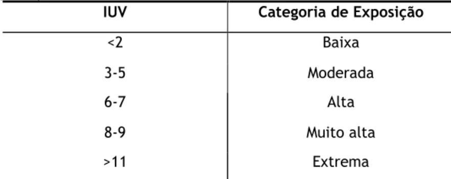 Tabela 1.  Categorização do IUV. 