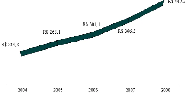 Gráfico  16  –  Arrecadação  de  IPVA  no  Estado  da  Bahia  no  Período  de  2004/2008,  em  Valores Correntes - R$ Milhões 
