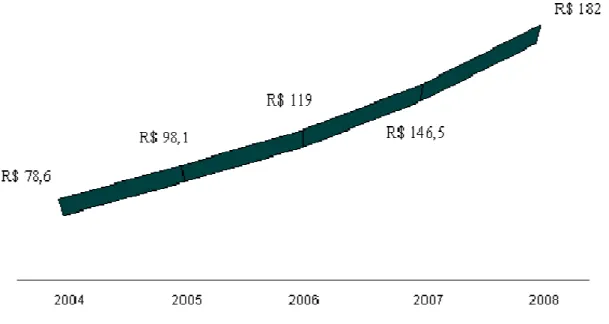 Gráfico  17  –  Arrecadação  de  IPVA  no  Estado  do  Pará  no  Período  de  2004/2008,  em  Valores Correntes - R$ Milhões 