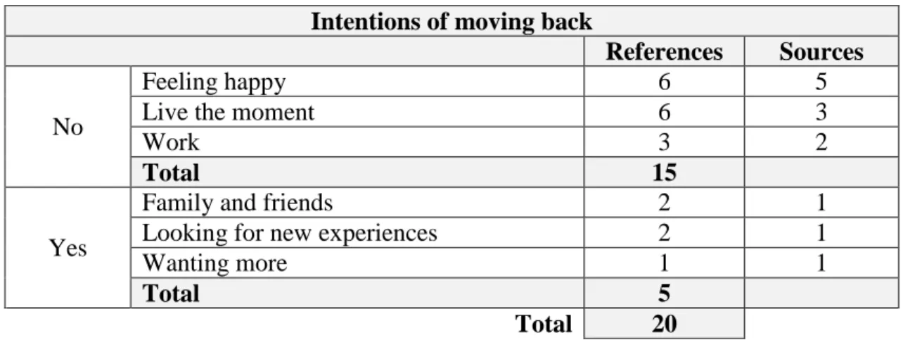 Table 13 – Intentions of moving back